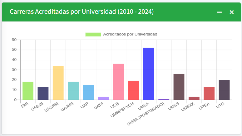 Gráfico de Evaluación y Acreditación SUB CEUB 1