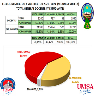 Resultados Elecciones De Rector A Y Vicerrector A Gestion 2021 2024 Universidad Mayor De San Andres